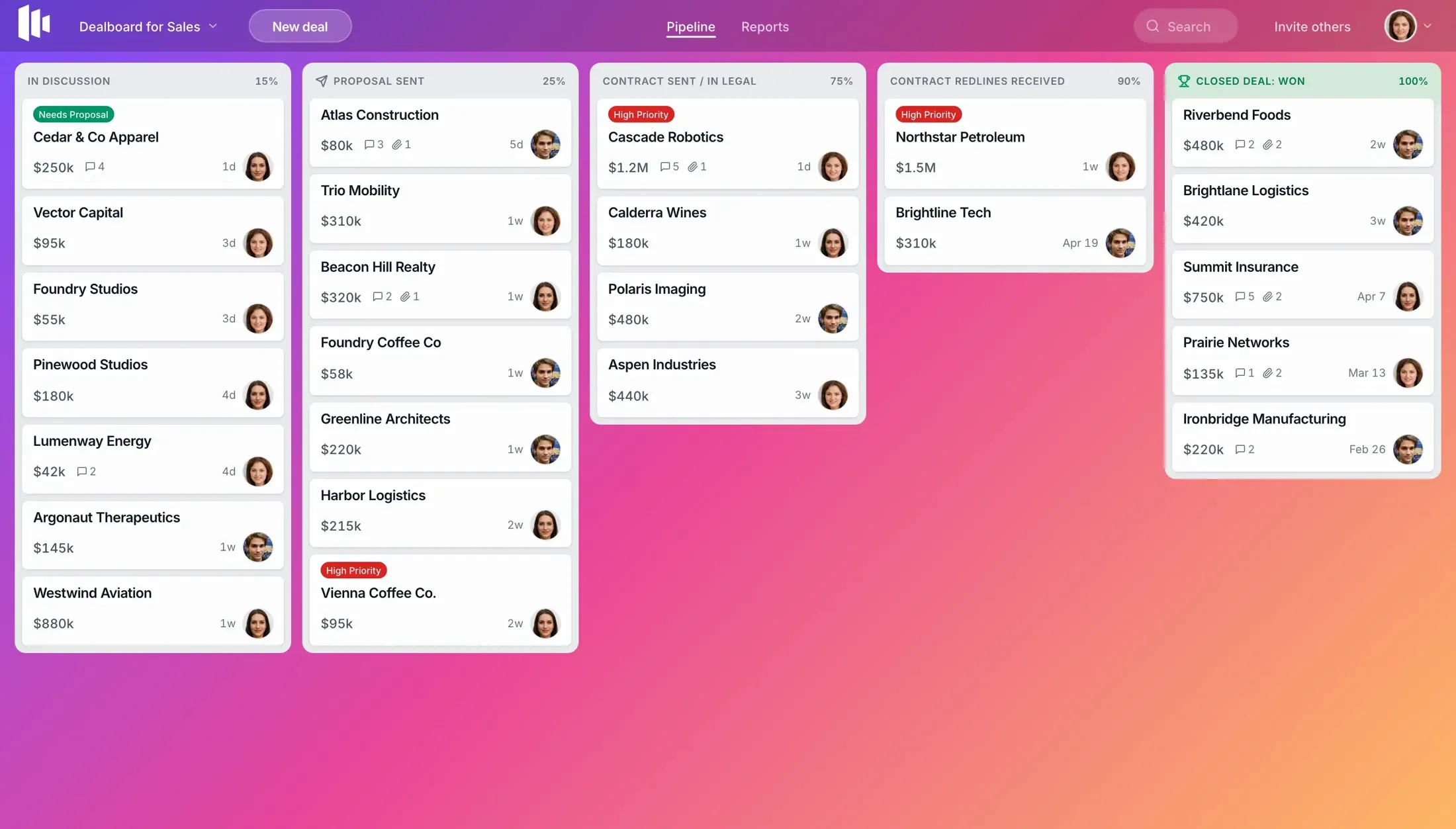 A Dealboard pipeline showing deals across In Discussion, Proposal Sent, Contract, and Won stages