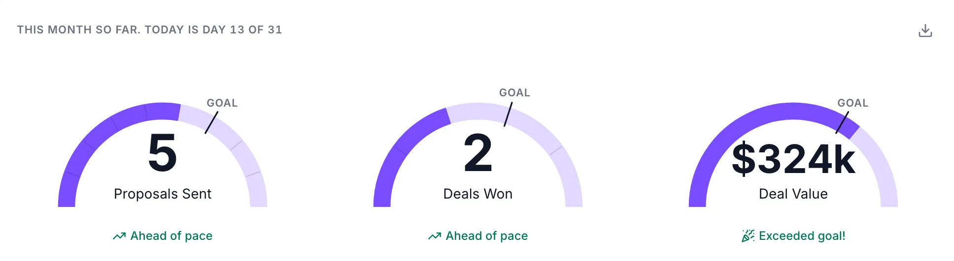 Dealboard This Month gauges tracking proposals, deals won, and deal value against goals